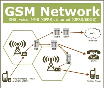 Co je komunikační technologie GSM?